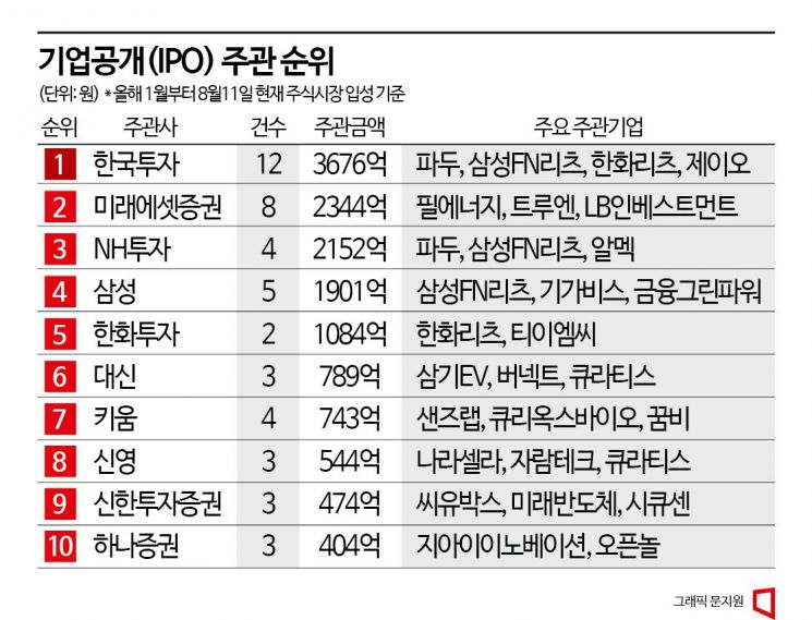 고만고만한 IPO 주관사 실적…조단위 대어급에 순위 급변