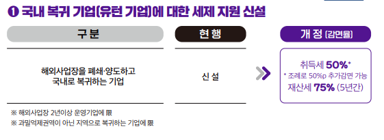 출산가구 주택 구입시 최대 500만원까지 취득세 면제…유턴기업 재산세 75% 감면