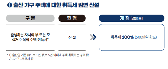출산가구 주택 구입시 최대 500만원까지 취득세 면제…유턴기업 재산세 75% 감면
