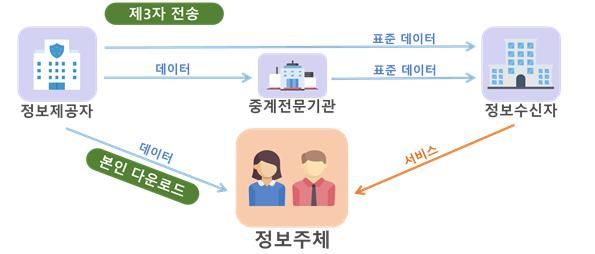 마이데이터 체계도.