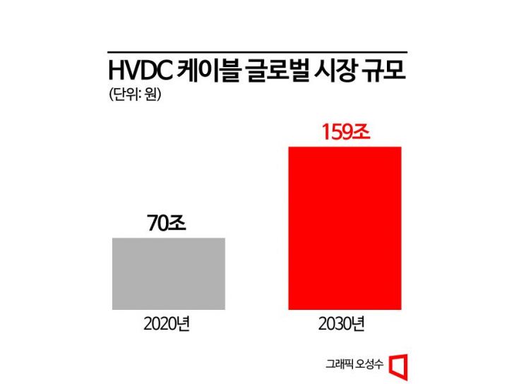 '글로벌 4위' LS전선의 잇단 승부수…美 해저케이블 수요도 공략