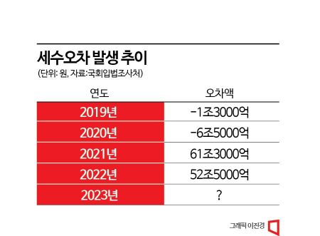 "부동산 꺾였는데 과거지표로 세수 예측"…2년 연속 오차 지적한 국회