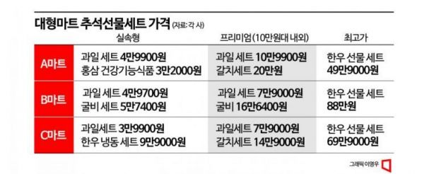 "고물가에 허리띠 졸라매자" 백화점서도 실속 찾는 소비자