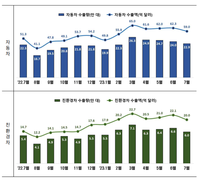 자동차·친환경차 수출량·수출액 추이＜자료:산업통상자원부＞