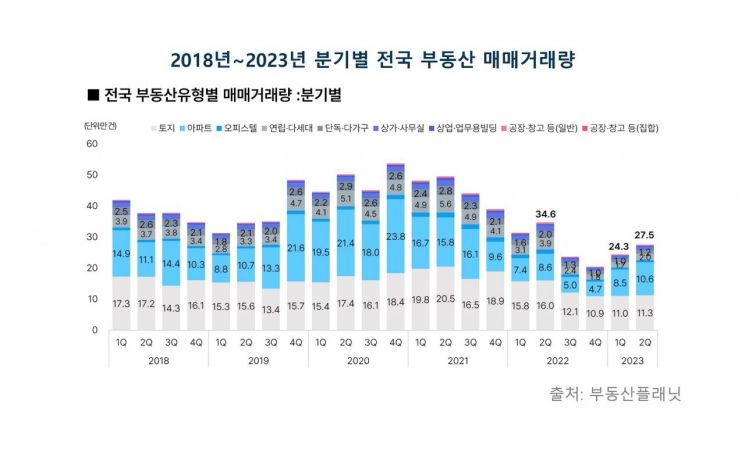 2분기 부동산 거래량 증가…'아파트'가 상승 주도