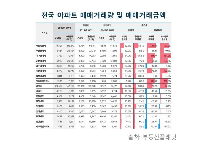 2분기 부동산 거래량 증가…'아파트'가 상승 주도