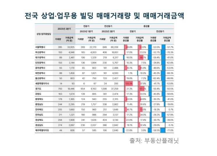 2분기 부동산 거래량 증가…'아파트'가 상승 주도