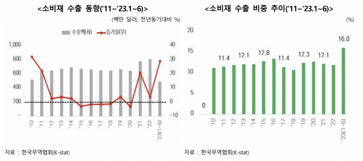 "상반기 소비재 수출 2009년 이후 최대…자동차 69%"