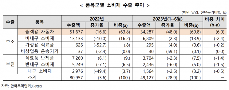 "상반기 소비재 수출 2009년 이후 최대…자동차 69%"