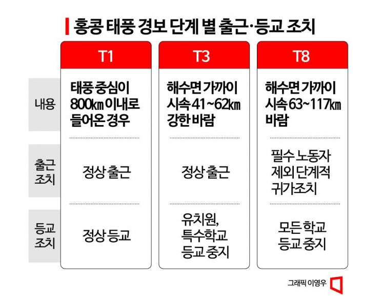 홍콩·대만은 태풍 경보따라 휴업·휴교…"우리도 시스템 제대로 갖춰야"