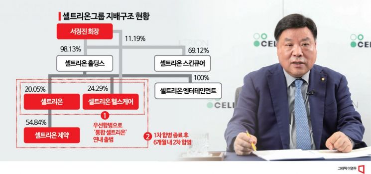  서정진의 '연매출 12조’ 꿈…승부수로 '3사 합병' 던졌다