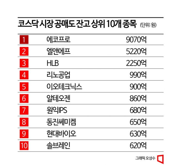 '하락베팅' 1.7조원 내건 외국인…포스코로 옮겨붙은 공매도 전쟁