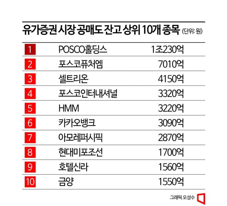'하락베팅' 1.7조원 내건 외국인…포스코로 옮겨붙은 공매도 전쟁