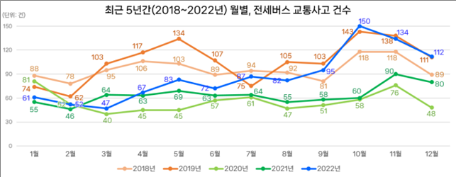전세버스 교통사고, 코로나19 이전 수준으로 복귀…휴가철 주의 요망