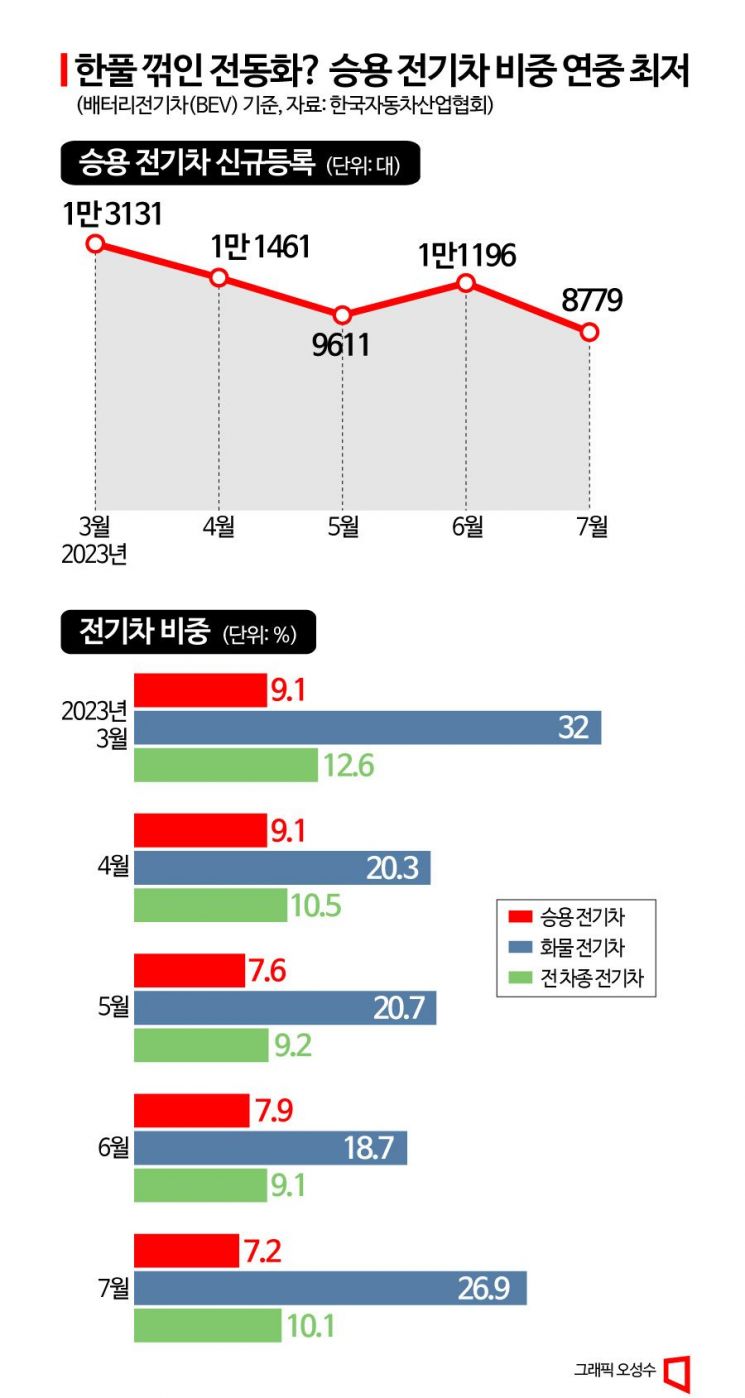 버스·트럭이 이끄는 전동화? 승용 전기차 비중 연중 최저치