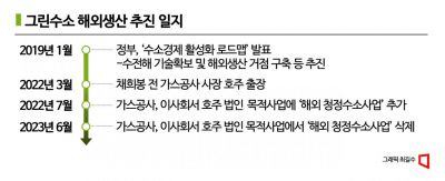 정권 바뀌니 추진 준비 1년 만에…가스공, 호주 그린수소사업 일단 보류