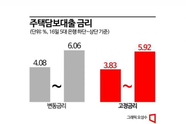 주택담보대출 대세, 아직은 고정금리…변동금리 증가 가능성↑