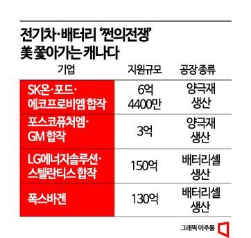 SK온-포드-에코프로비엠, 캐나다 양극재 공장 건립…1.2조 투자(종합)
