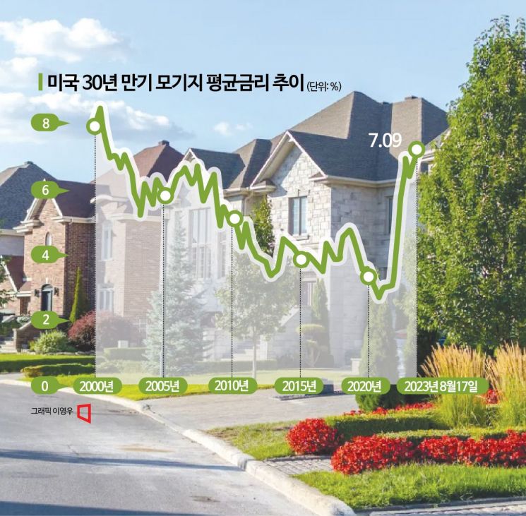 美 모기지 금리 21년만 최고…경기 호조에 "금리 상단 어디냐"(종합)