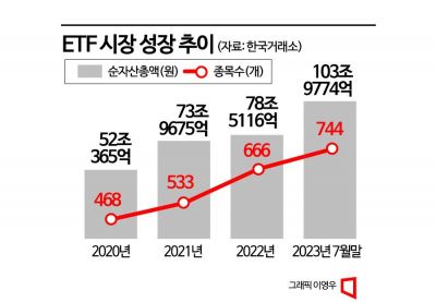[진격의 ETF]신규 상장 건수 25%, 거래대금 200% 증가