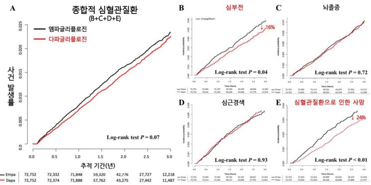 나트륨·포도당 공동 수송체(SGLT)-2 억제제 사용 그룹의 심혈관질환 사건 발생 위험을 비교한 그래프. [이미지제공=서울대병원]