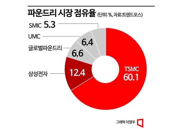 [칩톡]삼성 美 4나노 파운드리 시동…고객·수율 두 토끼잡고 TSMC 추격