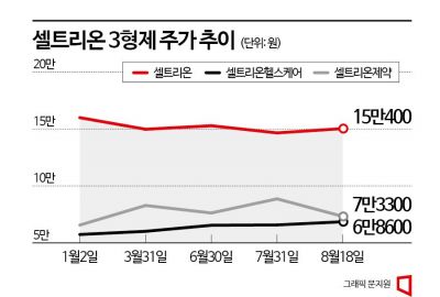 합병 앞둔 셀트리온, 주식매수청구에 1조원 마련…주가 띄우기 안간힘