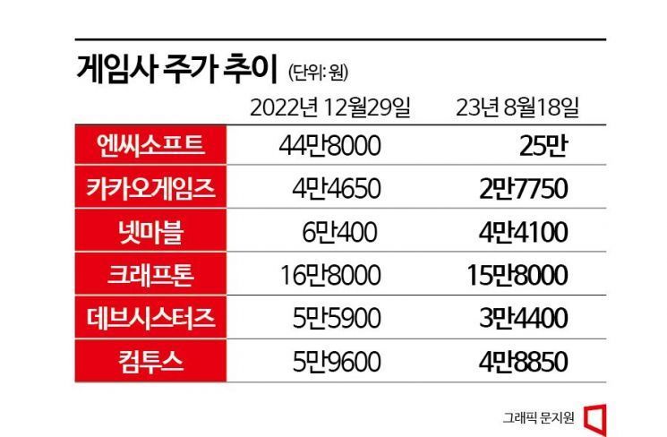 신작도 기존작도 부진…늪에 빠진 게임株