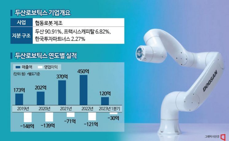 하반기 IPO 대어 두산로보틱스 상장예비심사 통과…유니콘 특례 요건