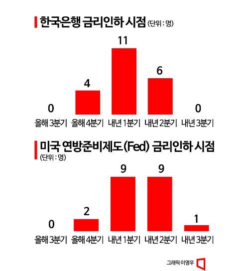[금통위poll]①韓 '5연속' 동결…연내 금리인하 기대 낮다