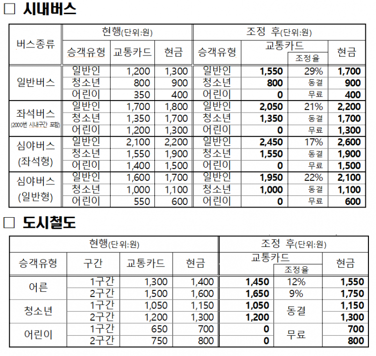 부산시내버스(위), 부산도시철도 요금표.