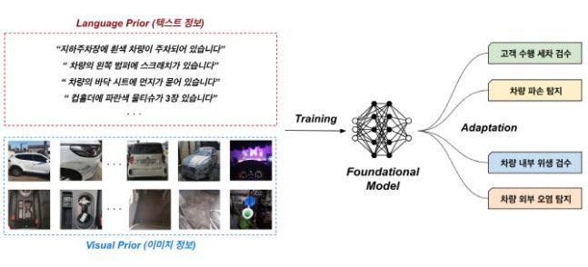 쏘카 모빌리티 도메인 멀티모달 초거대 AI의 학습 및 적용 과정