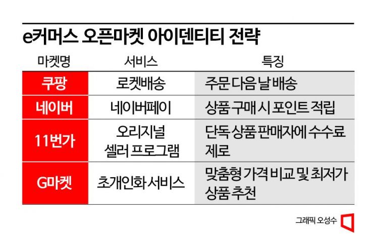 위기의 오픈마켓… 생존 답을 찾다