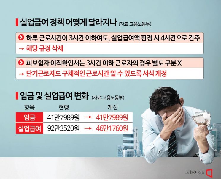 [단독]주10시간 단기근로자, 실업급여 92만→46만원 손본다