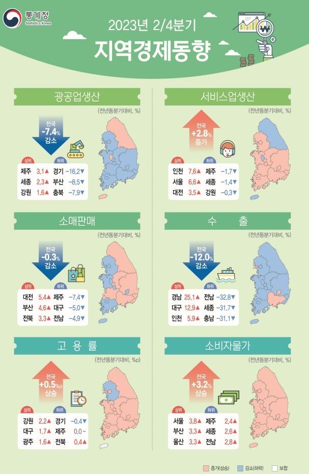 2분기 전국 광공업 생산 7.4% ↓…물가는 3.2% 상승