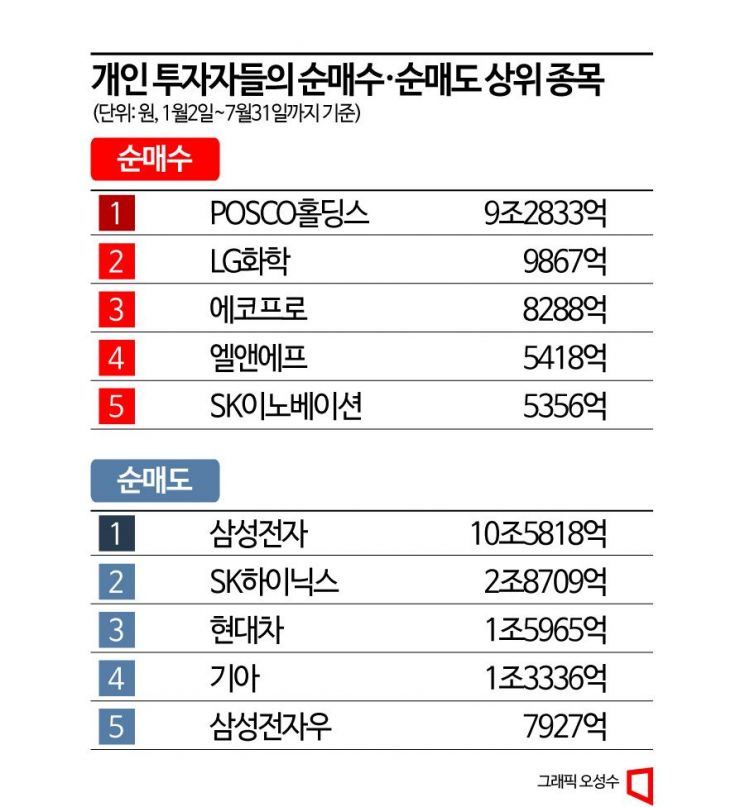 삼성전자→이차전지주…개미군단 대이동에 국민주 지형도 변화