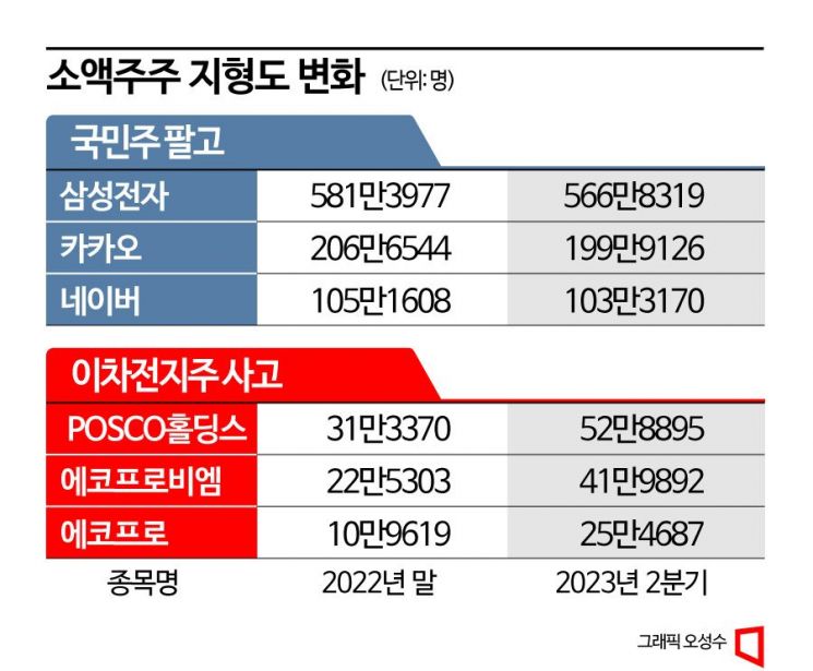 삼성전자→이차전지주…개미군단 대이동에 국민주 지형도 변화