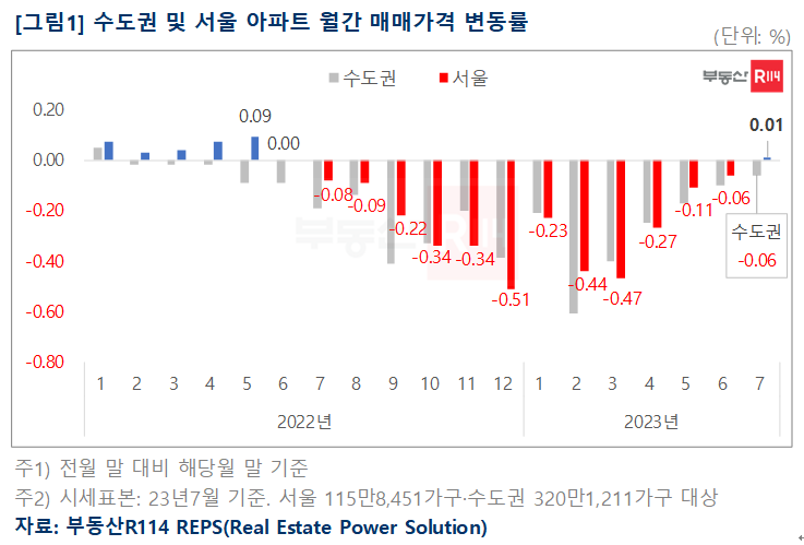 서울 아파트 매매가, 14개월 만에 상승 전환…'강남3구' 주도