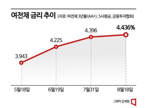 [금리 다시 뛰나]③카드론·햇살론 등 서민 급전 금리도 올라 