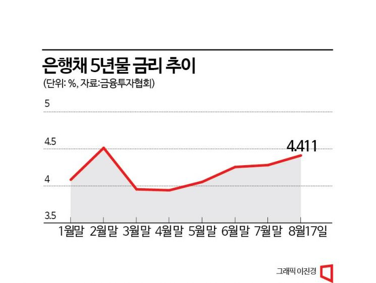 [금리 다시 뛰나]①은행 자금조달금리 '전고점' 근접..주담대 부담 커진다