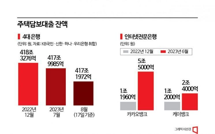 [금리 다시 뛰나]②당국 눈치에 '싼 금리' 인뱅도 주춤