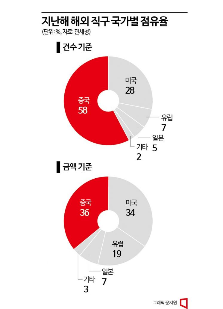 "24시간이 모자라"...식지 않는 해외직구 열풍에 통관 대란