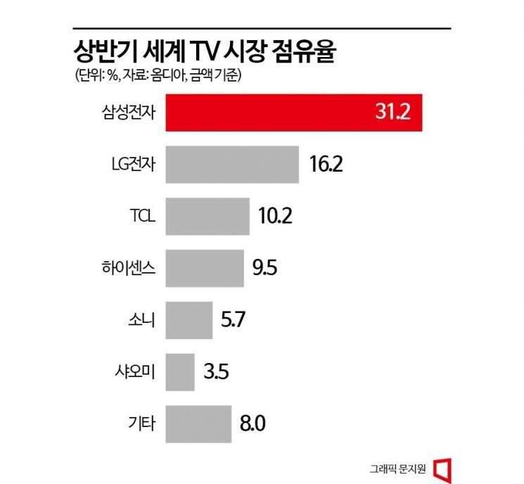 세계 TV 시장 절반은 삼성·LG 차지…中 브랜드 빠르게 추격중