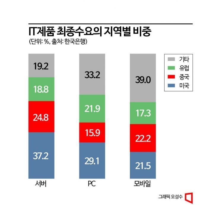 [Why&next]반도체, 예상과 다른 '나이키곡선'..경기 ‘상저하고’ 물건너갈 판