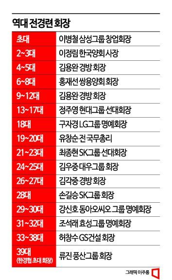 '재계 맏형' 위상 찾는다…전경련, '류진號' 한경협으로 새출발