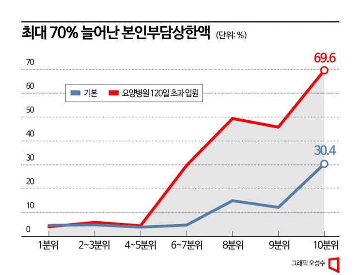 '2.5兆'넘보는 건보 본인부담상한 혜택에 '고소득 70%↑' 칼빼든 정부