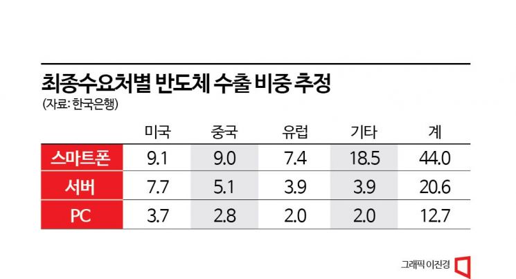 [Why&next]반도체, 예상과 다른 '나이키곡선'..경기 ‘상저하고’ 물건너갈 판