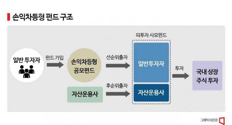 [실전재테크]“-15%까지는 손해 아냐”…요즘 뜨는 손익차등형펀드 뭐길래