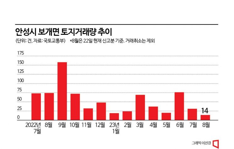 [르포]"반도체 단지 들어서면 안성 분위기도 바뀔 것"