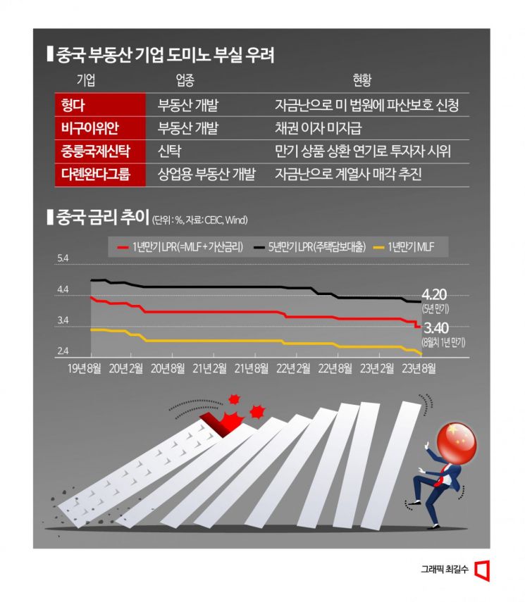 [中리스크, 한국파장]①"부동산 구원투수는 없다"…저속 성장 결심한 中